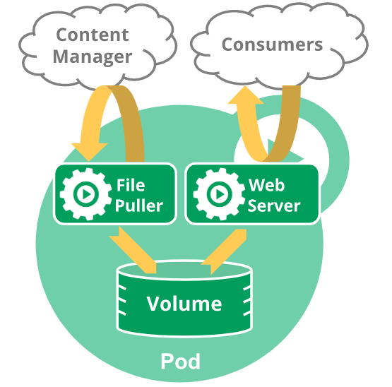 pod